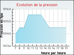 Evolution de la pression de la ville Butteaux