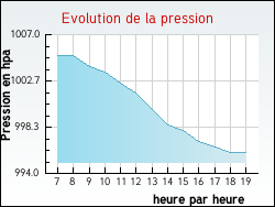Evolution de la pression de la ville Butteaux