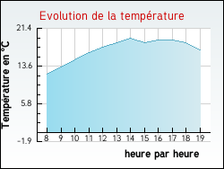 Evolution de la temprature de la ville de Butteaux