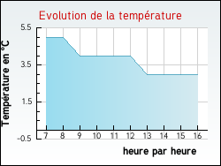 Evolution de la temp�rature de la ville de Butteaux