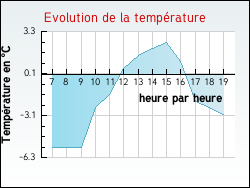 Evolution de la temp�rature de la ville de Butteaux