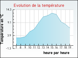Evolution de la temp�rature de la ville de Butteaux
