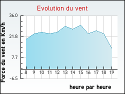 Evolution du vent de la ville Butteaux