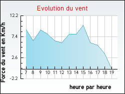 Evolution du vent de la ville Butteaux
