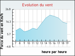 Evolution du vent de la ville Butteaux