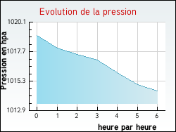 Evolution de la pression de la ville Buxeuil
