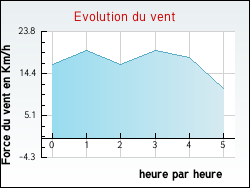 Evolution du vent de la ville Buxires-ls-Clefmont