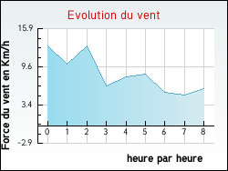 Evolution du vent de la ville Buxi�res-l�s-Clefmont