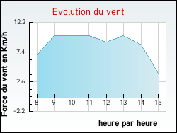 Evolution du vent de la ville Buxi�res-les-Mines