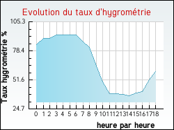 Evolution du taux d'hygrométrie de la ville Buxières-lès-Villiers