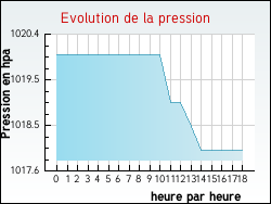 Evolution de la pression de la ville Buxières-lès-Villiers