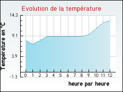 Evolution de la temprature de la ville de Buysscheure