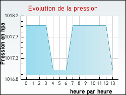 Evolution de la pression de la ville Byans-sur-Doubs