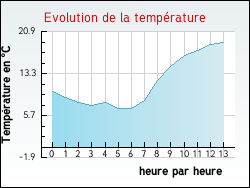 Evolution de la température de la ville de Byans-sur-Doubs