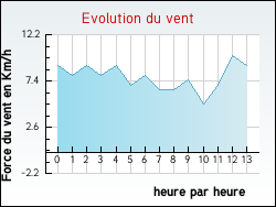 Evolution du vent de la ville Byans-sur-Doubs