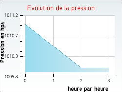 Evolution de la pression de la ville Cabans