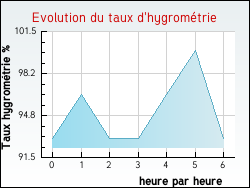 Evolution du taux d'hygrom�trie de la ville Cabara