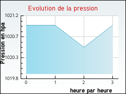 Evolution de la pression de la ville Cabrires