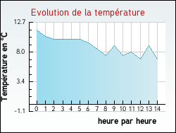 Evolution de la temp�rature de la ville de Cachan