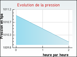 Evolution de la pression de la ville Cadalen