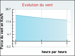 Evolution du vent de la ville Cadalen
