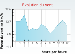 Evolution du vent de la ville Cadaujac