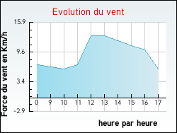 Evolution du vent de la ville Cadem�ne