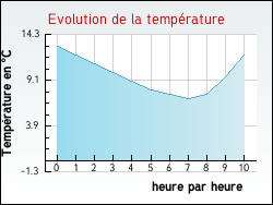 Evolution de la temprature de la ville de Cadillac-en-Fronsadais