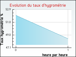 Evolution du taux d'hygromtrie de la ville Cadix