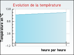 Evolution de la temprature de la ville de Cadix