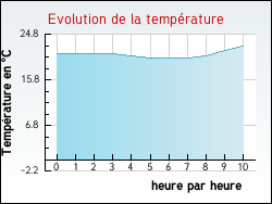 Evolution de la temprature de la ville de Cadix