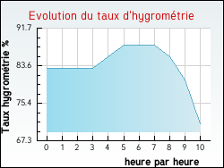 Evolution du taux d'hygromtrie de la ville Cagnac-les-Mines
