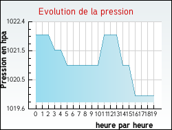 Evolution de la pression de la ville Cagnotte