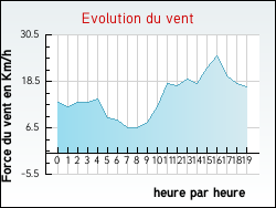 Evolution du vent de la ville Cagnotte