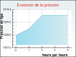 Evolution de la pression de la ville Cagny