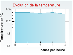 Evolution de la temprature de la ville de Cagny