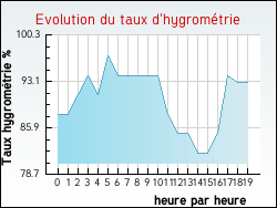 Evolution du taux d'hygromtrie de la ville Cahan