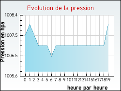 Evolution de la pression de la ville Cahon