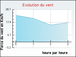 Evolution du vent de la ville Cahuzac-sur-Vre