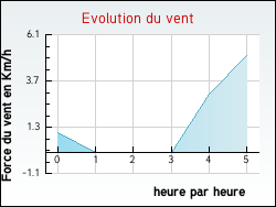 Evolution du vent de la ville Caillavet
