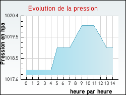 Evolution de la pression de la ville Cailly-sur-Eure