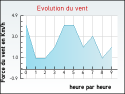 Evolution du vent de la ville Caix