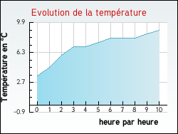 Evolution de la temp�rature de la ville de Cal�s