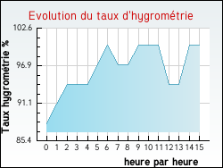 Evolution du taux d'hygrom�trie de la ville Calignac