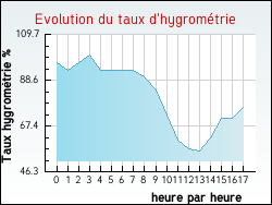 Evolution du taux d'hygromtrie de la ville Calmont