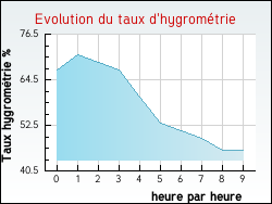 Evolution du taux d'hygrométrie de la ville Caluire-et-Cuire