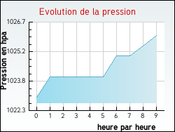 Evolution de la pression de la ville Caluire-et-Cuire