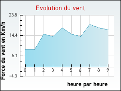 Evolution du vent de la ville Caluire-et-Cuire