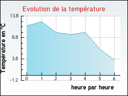 Evolution de la température de la ville de Calviac