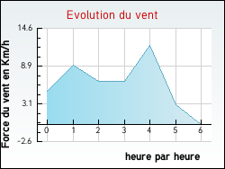 Evolution du vent de la ville Calviac